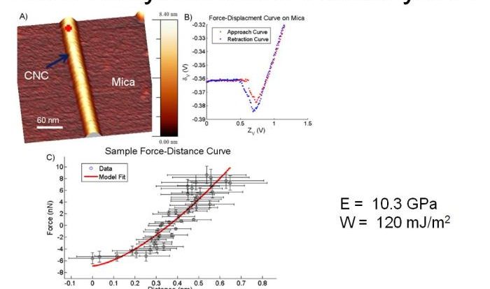 Ultrasonic cellulose couplant testing study based case type water contact