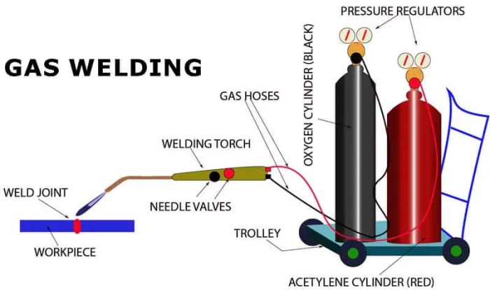 Filler rod gas welding