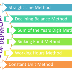 Depreciation formulas owlcation