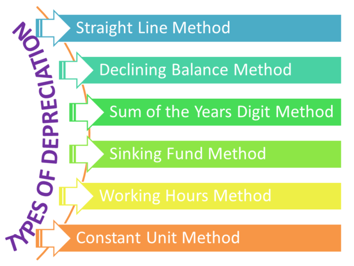 Depreciation formulas owlcation