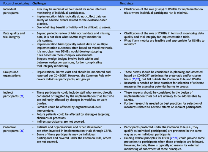 A data safety monitoring board report for an investigator initiated